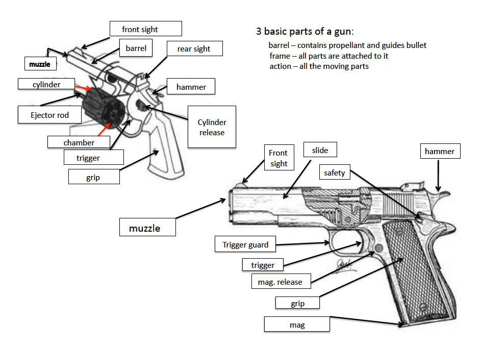 Shadow Dawg - Beginner Handgun Training - Parts of gun